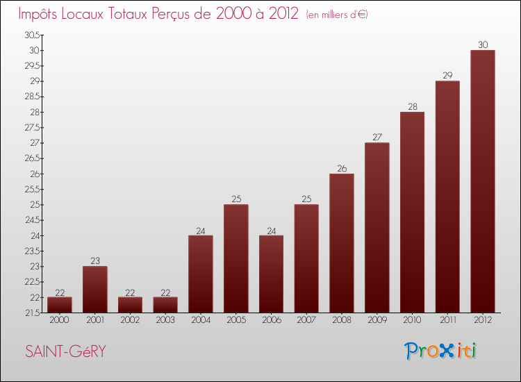 Evolution des Impôts Locaux pour la commune de SAINT-GéRY de 2000 à 2012 Evolution des Impôts Locaux pour SAINT-GéRY de 2000 à 2012
