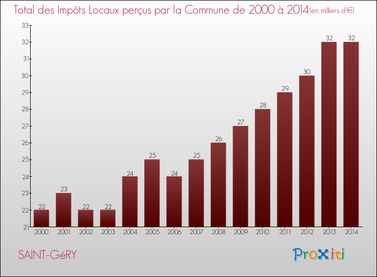 Evolution des Impôts Locaux pour la commune de SAINT-GéRY de 2000 à 2014 Evolution des Impôts Locaux pour SAINT-GéRY de 2000 à 2014