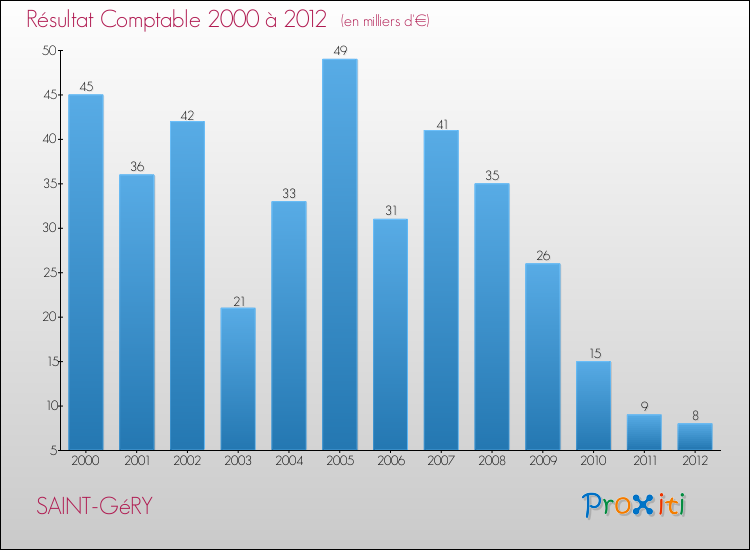 Evolution du résultat comptable pour la commune de SAINT-GéRY de 2000 à 2012 Evolution du résultat comptable pour SAINT-GéRY de 2000 à 2012