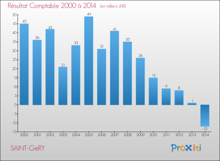 Evolution du résultat comptable pour la commune de SAINT-GéRY de 2000 à 2014 Evolution du résultat comptable pour SAINT-GéRY de 2000 à 2014