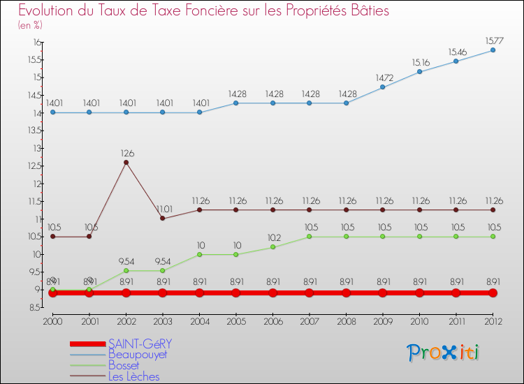 Evolution du taux de la taxe foncière sur le bati pour SAINT-GéRY et les communes proches de 2000 à 2012 Comparaison des taux de taxe foncière sur le bati pour SAINT-GéRY et les communes voisines de 2000 à 2012