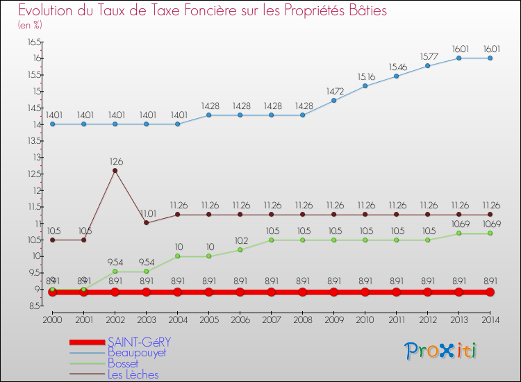 Evolution du taux de la taxe foncière sur le bati pour SAINT-GéRY et les communes proches de 2000 à 2014 Comparaison des taux de taxe foncière sur le bati pour SAINT-GéRY et les communes voisines de 2000 à 2014