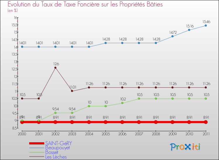 Evolution du taux de la taxe foncière sur le bati pour SAINT-GéRY et les communes proches Comparaison des taux de taxe foncière sur le bati pour SAINT-GéRY et les communes voisines