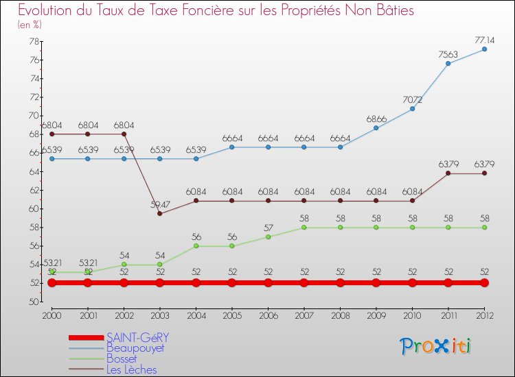Evolution du taux de la taxe foncière sur les immeubles et terrains non batis pour SAINT-GéRY et les communes proches de 2000 à 2012 Comparaison des taux de la taxe foncière sur les immeubles et terrains non batis pour SAINT-GéRY et les communes voisines de 2000 à 2012