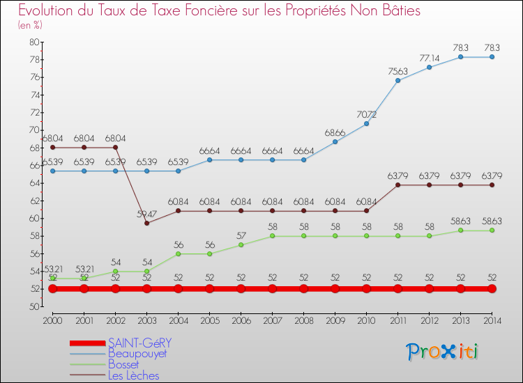 Evolution du taux de la taxe foncière sur les immeubles et terrains non batis pour SAINT-GéRY et les communes proches de 2000 à 2014 Comparaison des taux de la taxe foncière sur les immeubles et terrains non batis pour SAINT-GéRY et les communes voisines de 2000 à 2014