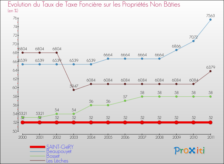 Evolution du taux de la taxe foncière sur les immeubles et terrains non batis pour SAINT-GéRY et les communes proches Comparaison des taux de la taxe foncière sur les immeubles et terrains non batis pour SAINT-GéRY et les communes voisines