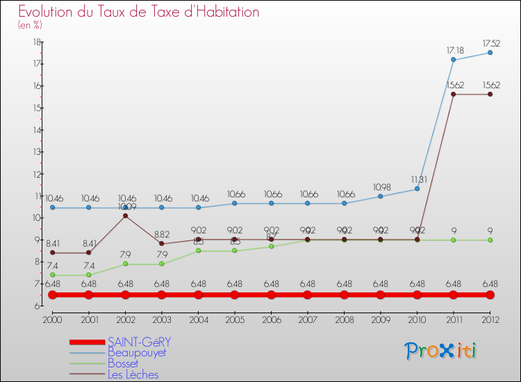 Evolution du taux de la taxe d'habitation pour SAINT-GéRY et les communes proches Comparaison des taux de la taxe d'habitation pour SAINT-GéRY et les communes voisines