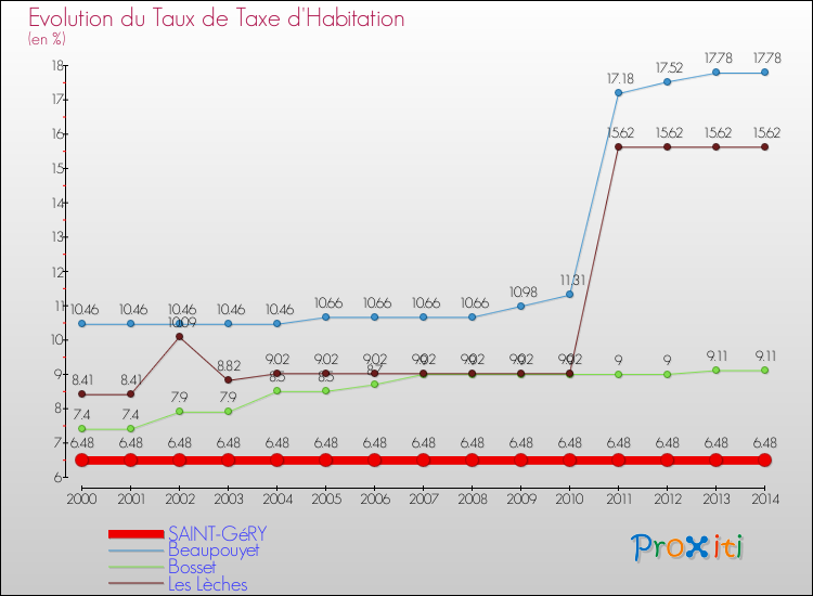 Evolution du taux de la taxe d'habitation pour SAINT-GéRY et les communes proches de 2000 à 2014 Comparaison des taux de la taxe d'habitation pour SAINT-GéRY et les communes voisines de 2000 à 2014