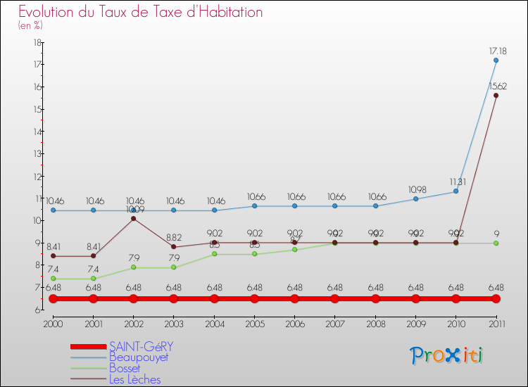 Evolution du taux de la taxe d'habitation pour SAINT-GéRY et les communes proches Comparaison des taux de la taxe d'habitation pour SAINT-GéRY et les communes voisines