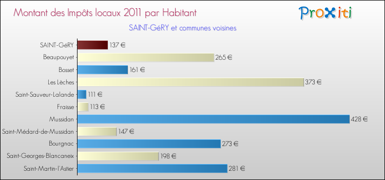 Montant des impôts locaux par Habitant pour SAINT-GéRY et les communes proches Comparaison des impôts locaux par habitant pour SAINT-GéRY et les communes voisines