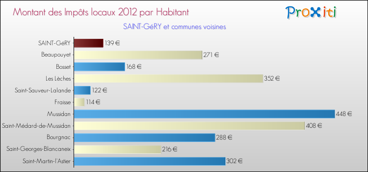 Montant des impôts locaux par Habitant pour SAINT-GéRY et les communes proches Comparaison des impôts locaux par habitant pour SAINT-GéRY et les communes voisines