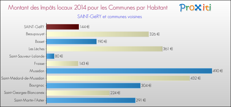 Montant des impôts locaux par Habitant pour SAINT-GéRY et les communes proches en 2014 Comparaison des impôts locaux par habitant pour SAINT-GéRY et les communes voisines en 2014
