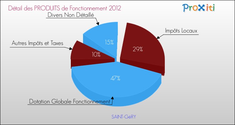 Décomposition du Budget de Fonctionnement 2012 de la commune de SAINT-GéRY Budget de Fonctionnement 2012 pour la commune de SAINT-GéRY