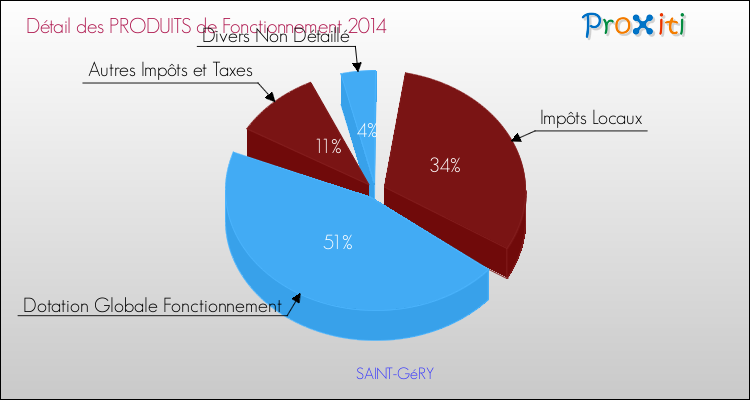 Décomposition du Budget de Fonctionnement 2014 de la commune de SAINT-GéRY Budget de Fonctionnement 2014 pour la commune de SAINT-GéRY