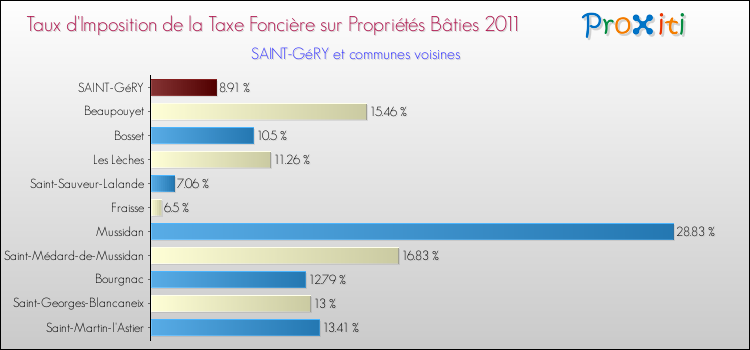 Taux d'imposition de la taxe foncière sur le bati 2011 pour SAINT-GéRY et les communes proches Comparaison des taux d'imposition de la taxe foncière sur le bati 2011 pour SAINT-GéRY et les communes voisines