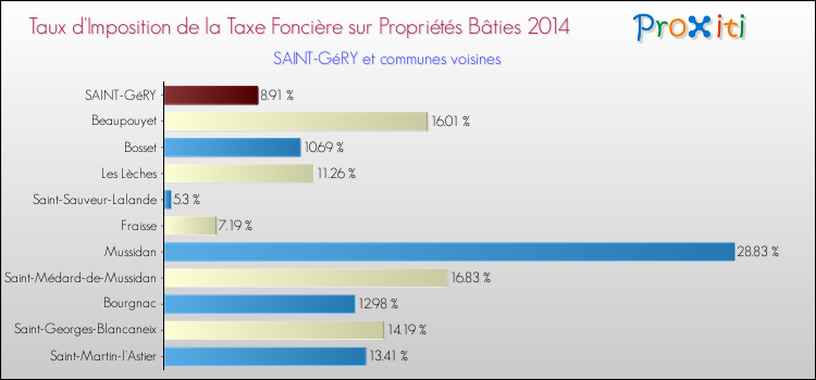 Taux d'imposition de la taxe foncière sur le bati 2014 pour SAINT-GéRY et les communes proches Comparaison des taux d'imposition de la taxe foncière sur le bati 2014 pour SAINT-GéRY et les communes voisines