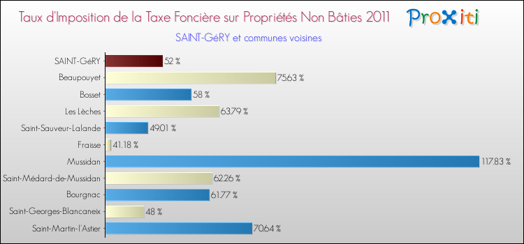 Taux d'imposition de la taxe foncière sur les immeubles et terrains non batis 2011 pour SAINT-GéRY et les communes proches Comparaison des taux d'imposition de la taxe foncière sur les immeubles et terrains non batis 2011 pour SAINT-GéRY et les communes voisines