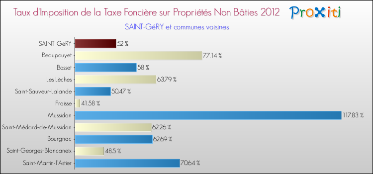 Taux d'imposition de la taxe foncière sur les immeubles et terrains non batis 2012 pour SAINT-GéRY et les communes proches Comparaison des taux d'imposition de la taxe foncière sur les immeubles et terrains non batis 2012 pour SAINT-GéRY et les communes voisines