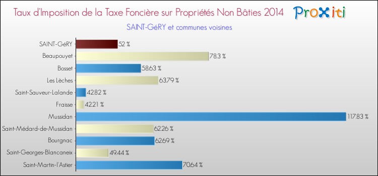 Taux d'imposition de la taxe foncière sur les immeubles et terrains non batis 2014 pour SAINT-GéRY et les communes proches Comparaison des taux d'imposition de la taxe foncière sur les immeubles et terrains non batis 2014 pour SAINT-GéRY et les communes voisines