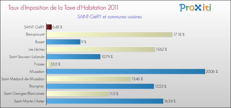 Taux d'imposition de la taxe d'habitation 2011 pour SAINT-GéRY et les communes proches Comparaison des taux d'imposition de la taxe d'habitation 2011 pour SAINT-GéRY et les communes voisines