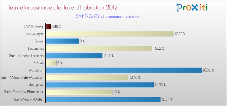 Taux d'imposition de la taxe d'habitation 2012 pour SAINT-GéRY et les communes proches Comparaison des taux d'imposition de la taxe d'habitation 2012 pour SAINT-GéRY et les communes voisines