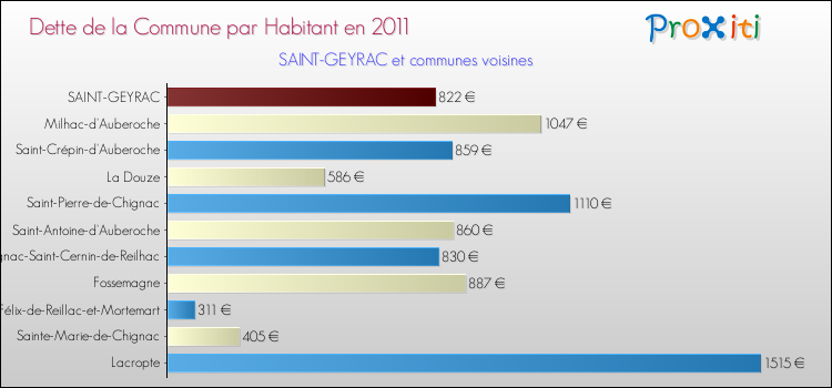 Dette par habitant de la commune en 2011 pour SAINT-GEYRAC et les communes proches Comparaison de la dette par habitant de la commune en 2011 pour SAINT-GEYRAC et les communes voisines