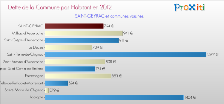 Dette par habitant de la commune en 2012 pour SAINT-GEYRAC et les communes proches Comparaison de la dette par habitant de la commune en 2012 pour SAINT-GEYRAC et les communes voisines