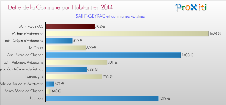 Dette par habitant de la commune en 2014 pour SAINT-GEYRAC et les communes proches Comparaison de la dette par habitant de la commune en 2014 pour SAINT-GEYRAC et les communes voisines