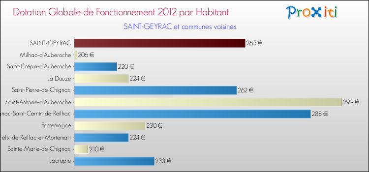 Montant des dotations globales de fonctionnement DGF par Habitant pour SAINT-GEYRAC et les communes proches Comparaison des des dotations globales de fonctionnement DGF par habitant pour SAINT-GEYRAC et les communes voisines