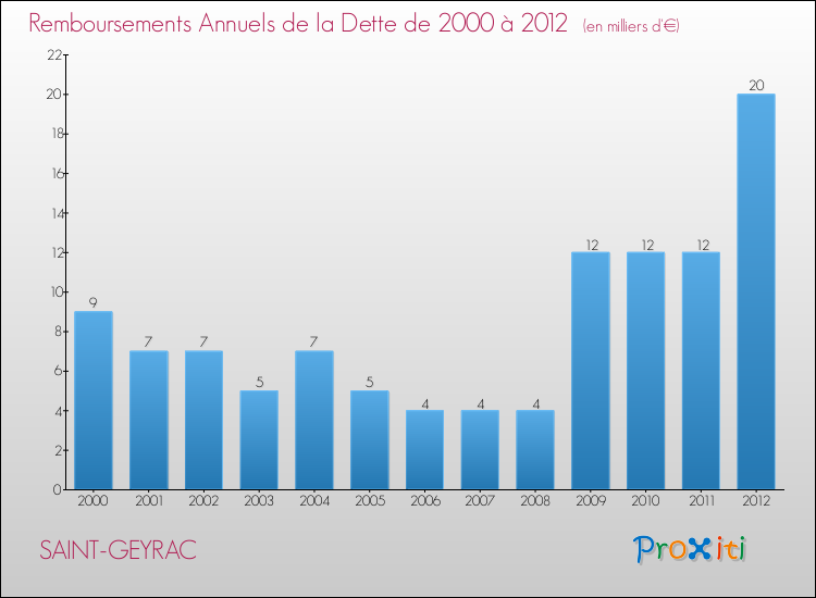 Evolution de l'annuité de la dette pour la commune de SAINT-GEYRAC de 2000 à 2012 Annuités de la dette pour SAINT-GEYRAC de 2000 à 2012