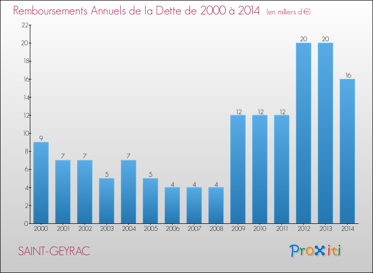 Evolution de l'annuité de la dette pour la commune de SAINT-GEYRAC de 2000 à 2014 Annuités de la dette pour SAINT-GEYRAC de 2000 à 2014