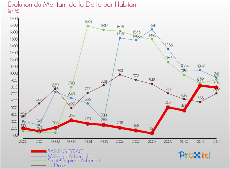 Evolution de la dette par habitant pour la commune de SAINT-GEYRAC et les communes proches de 2000 à 2012 Comparaison de la dette par habitant pour SAINT-GEYRAC et les communes voisines de 2000 à 2012