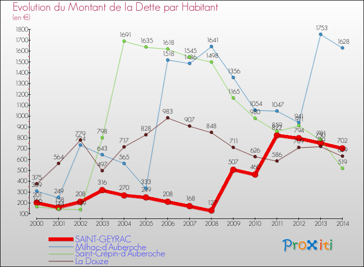 Evolution de la dette par habitant pour la commune de SAINT-GEYRAC et les communes proches de 2000 à 2014 Comparaison de la dette par habitant pour SAINT-GEYRAC et les communes voisines de 2000 à 2014