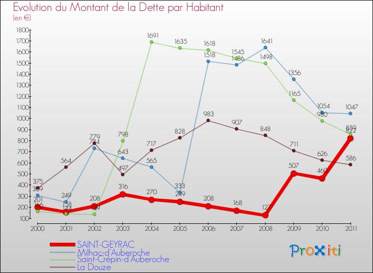 Evolution de la dette par habitant pour la commune de SAINT-GEYRAC et les communes proches Comparaison de la dette par habitant pour SAINT-GEYRAC et les communes voisines