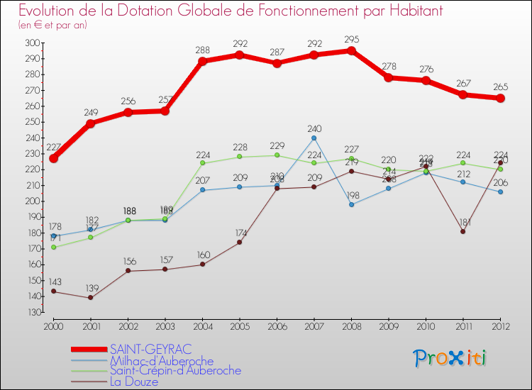 Evolution et montant de la dotation globale de fonctionnement par Habitant pour SAINT-GEYRAC et les communes proches Comparaison des dotations globales de fonctionnement par habitant pour SAINT-GEYRAC et les communes voisines
