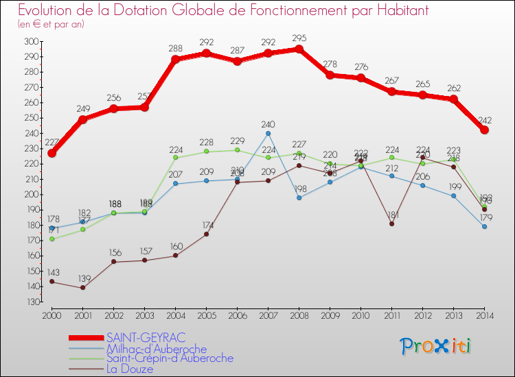 Evolution et montant de la dotation globale de fonctionnement par Habitant pour SAINT-GEYRAC et les communes proches de 2000 à 2014. Comparaison des dotations globales de fonctionnement par habitant pour SAINT-GEYRAC et les communes voisines de 2000 à 2014.