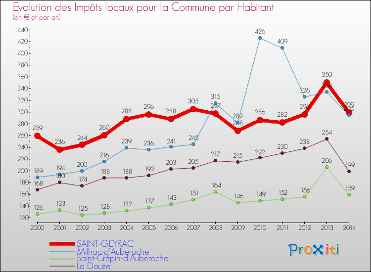 Evolution et montant des impôts locaux par Habitant pour SAINT-GEYRAC et les communes proches de 2000 à 2014 Comparaison des impôts locaux par habitant pour SAINT-GEYRAC et les communes voisines de 2000 à 2014