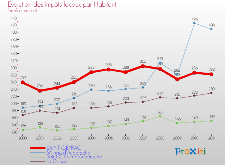 Evolution et montant des impôts locaux par Habitant pour SAINT-GEYRAC et les communes proches Comparaison des impôts locaux par habitant pour SAINT-GEYRAC et les communes voisines