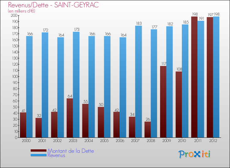 Evolution comparée de la dette et des revenus pour la commune de SAINT-GEYRAC de 2000 à 2012 Comparaison de la dette et des revenus pour SAINT-GEYRAC de 2000 à 2012
