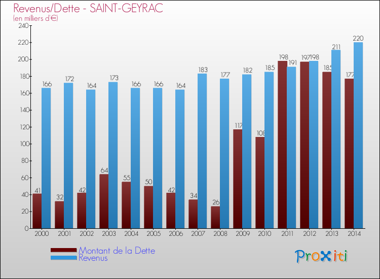 Evolution comparée de la dette et des revenus pour la commune de SAINT-GEYRAC de 2000 à 2014 Comparaison de la dette et des revenus pour SAINT-GEYRAC de 2000 à 2014