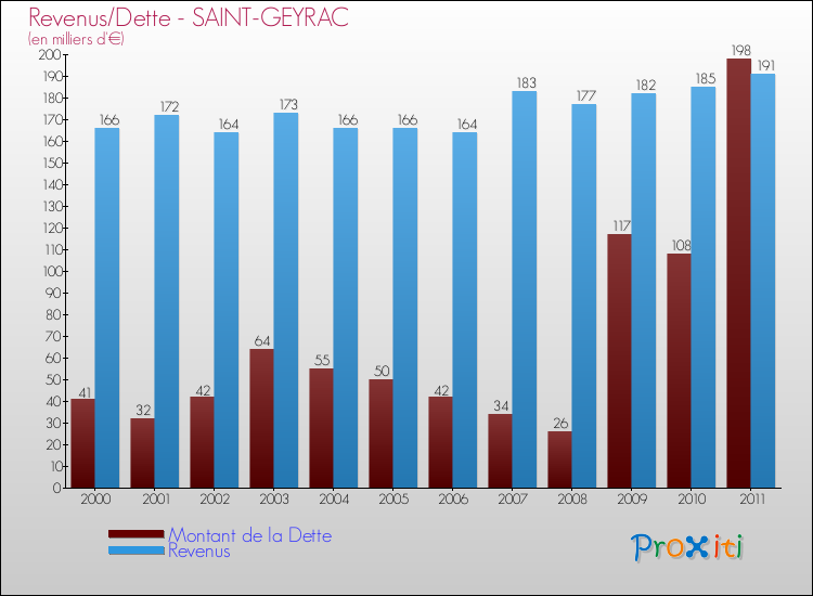 Evolution comparée de la dette et des revenus pour la commune de SAINT-GEYRAC de 2000 à 2011 Comparaison de la dette et des revenus pour SAINT-GEYRAC de 2000 à 2011