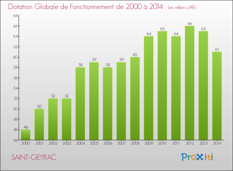 Evolution du montant de la Dotation Globale de Fonctionnement pour la commune de SAINT-GEYRAC de 2000 à 2014 Evolution du montant de la Dotation Globale de Fonctionnement pour SAINT-GEYRAC de 2000 à 2014