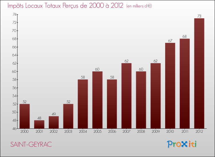 Evolution des Impôts Locaux pour la commune de SAINT-GEYRAC de 2000 à 2012 Evolution des Impôts Locaux pour SAINT-GEYRAC de 2000 à 2012