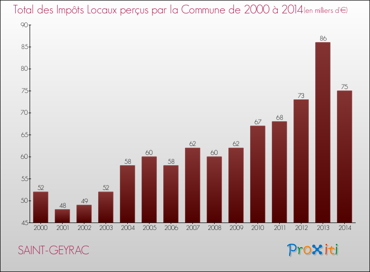 Evolution des Impôts Locaux pour la commune de SAINT-GEYRAC de 2000 à 2014 Evolution des Impôts Locaux pour SAINT-GEYRAC de 2000 à 2014