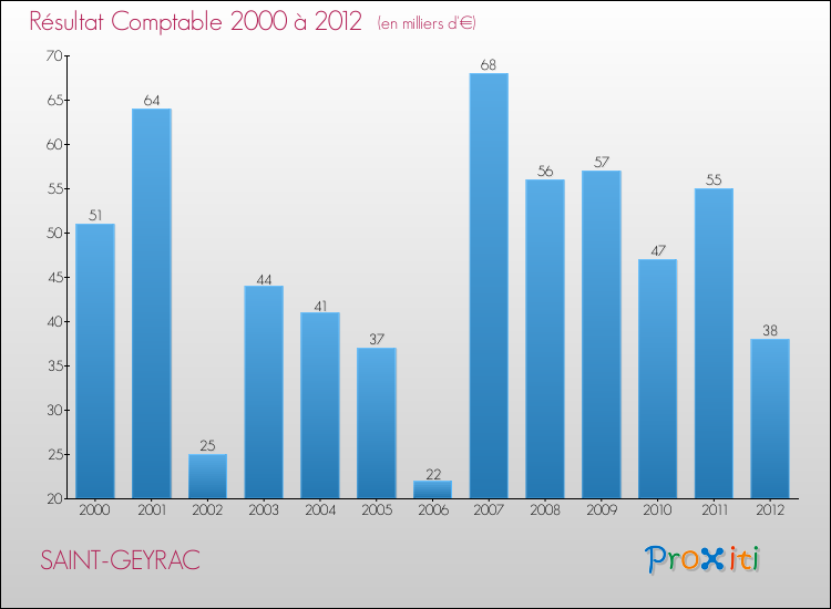 Evolution du résultat comptable pour la commune de SAINT-GEYRAC de 2000 à 2012 Evolution du résultat comptable pour SAINT-GEYRAC de 2000 à 2012