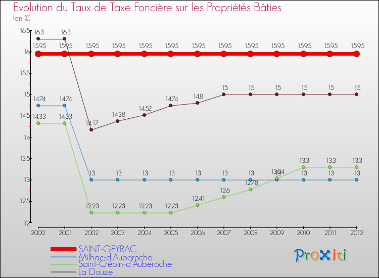 Evolution du taux de la taxe foncière sur le bati pour SAINT-GEYRAC et les communes proches de 2000 à 2012 Comparaison des taux de taxe foncière sur le bati pour SAINT-GEYRAC et les communes voisines de 2000 à 2012