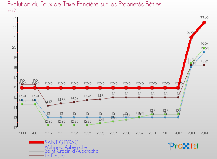 Evolution du taux de la taxe foncière sur le bati pour SAINT-GEYRAC et les communes proches de 2000 à 2014 Comparaison des taux de taxe foncière sur le bati pour SAINT-GEYRAC et les communes voisines de 2000 à 2014