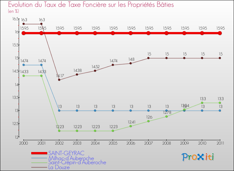 Evolution du taux de la taxe foncière sur le bati pour SAINT-GEYRAC et les communes proches Comparaison des taux de taxe foncière sur le bati pour SAINT-GEYRAC et les communes voisines