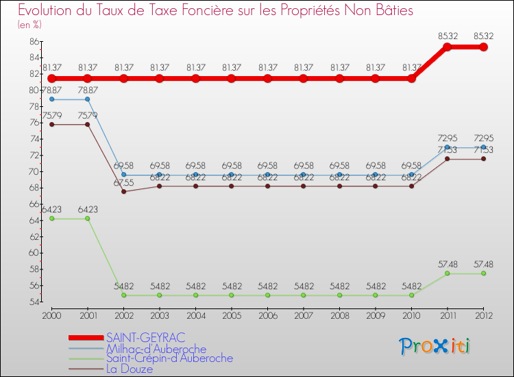 Evolution du taux de la taxe foncière sur les immeubles et terrains non batis pour SAINT-GEYRAC et les communes proches de 2000 à 2012 Comparaison des taux de la taxe foncière sur les immeubles et terrains non batis pour SAINT-GEYRAC et les communes voisines de 2000 à 2012
