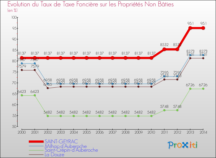 Evolution du taux de la taxe foncière sur les immeubles et terrains non batis pour SAINT-GEYRAC et les communes proches de 2000 à 2014 Comparaison des taux de la taxe foncière sur les immeubles et terrains non batis pour SAINT-GEYRAC et les communes voisines de 2000 à 2014